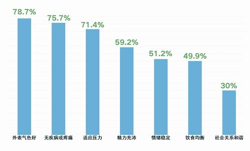 养生：首要标准是“气色好”开元棋牌当“Z世代”开始(图4)